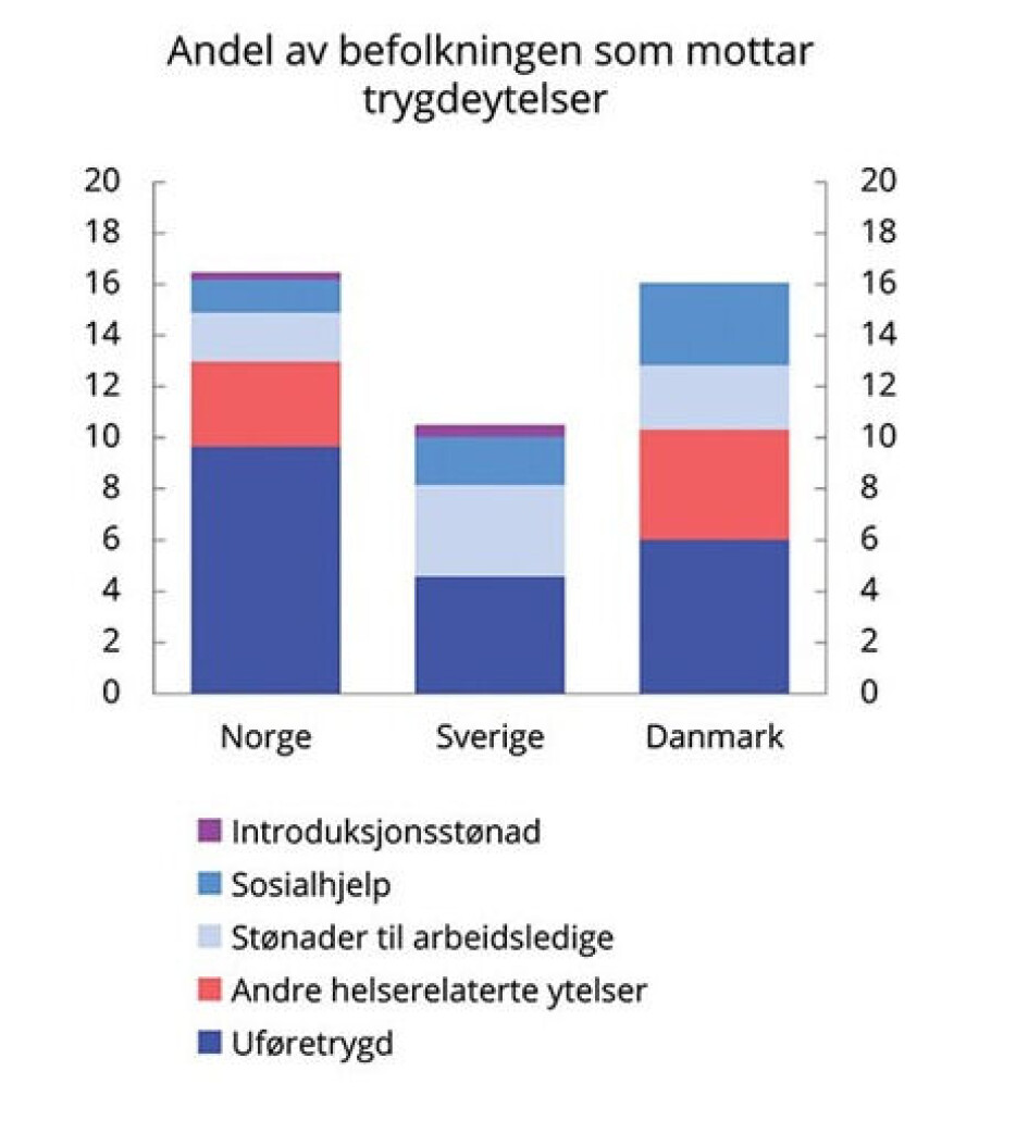 Selv om vi har masse penger, bør de ikke brukes på mer velferd