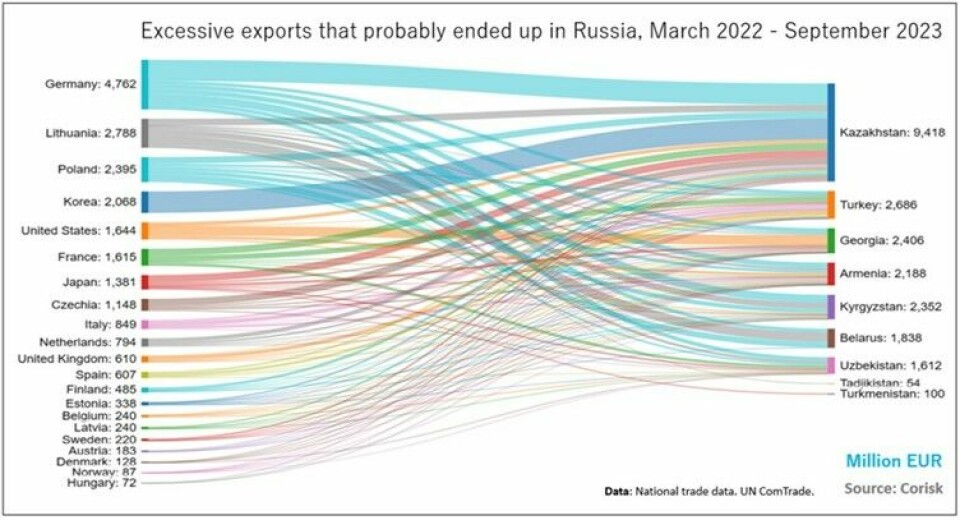 Figur 1: «Unormal» eksport til land som benyttes for «omveishandel» til Russland i perioden mars 2022 til september 2023. Kilde: Corisk
