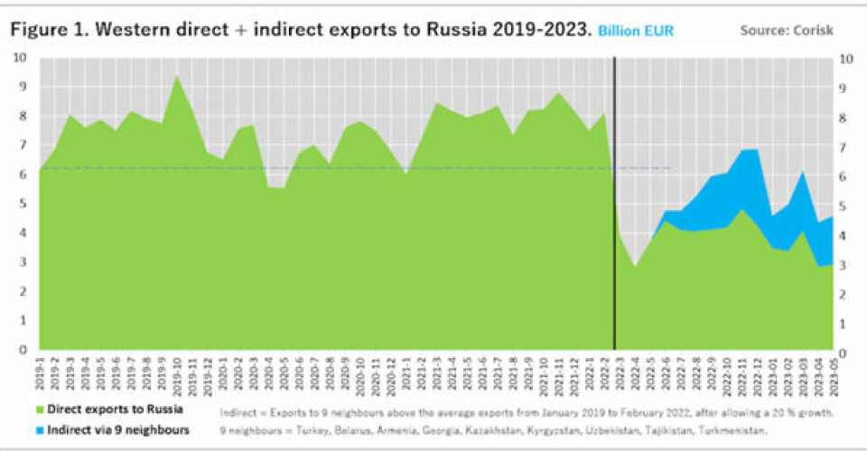 Figur 2: Oversikt over vestlig direkte og indirekte eksport til Russland. Hentet fra Corisks siste rapport (side 22)