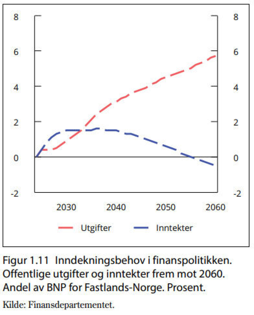 «Den nye haikjeften» viser Norges inndekingsbehov mot 2060. Kilde: Den nye perspektivmeldingen