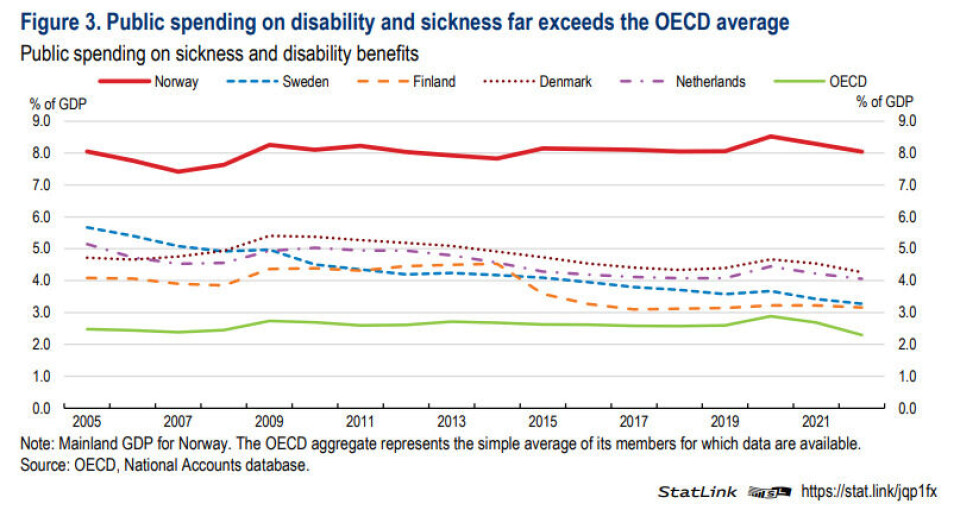 Offentlige utgifter til syke og uføre, utvalgte land og OECD-snitt.