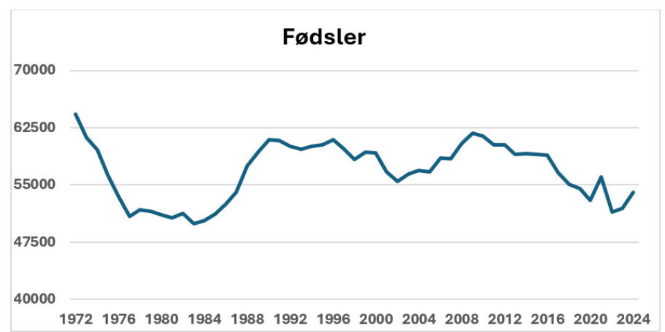 Figur 1: Antallet årlige fødsler i perioden 1974 til 2024. Data hentet fra SSB-statistikk 04231