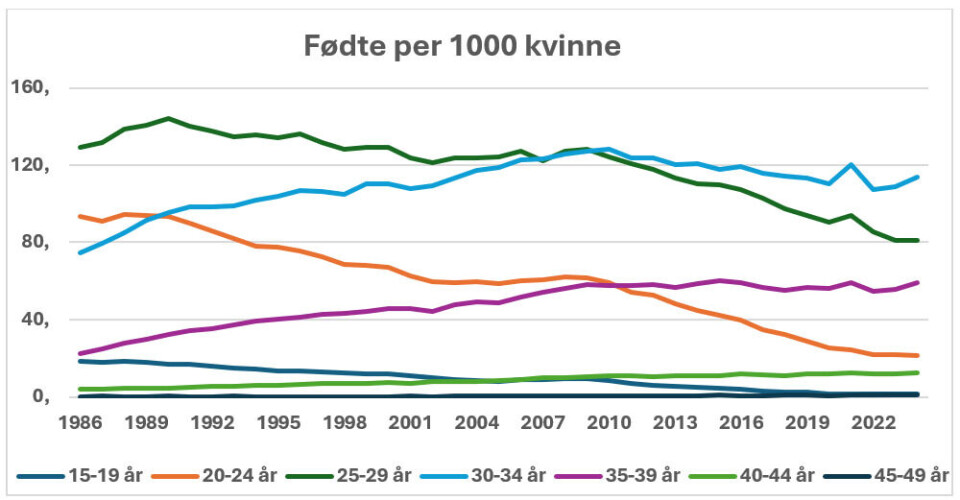 Figur 2: Aldersavhengige fruktbarhetsrater, levende fødte per 1000 kvinne. Data hentet fra siste SSB-artikkel om fruktbarhet.