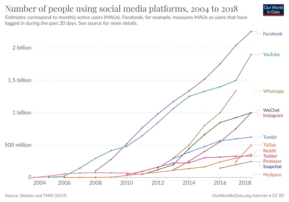 Figur 1 viser økningen i sosiale medier over tid, hentet fra Our World in Data.
