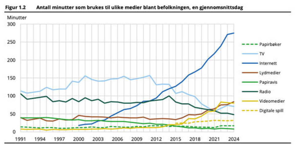 Figur 2 viser SSBs mediebarometers oversikt over gjennomsnittsnordmannens bruk av medier i løpet av en gjennomsnittsdag